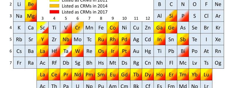 EU:s sammanfattande lista över kritiska råvaror i form av en periodisk tabell över element med ytterligare uppsättning av andra komplexa material.
Tabell: Wikipedia Common Lic. Kredit: Bogdan Postolnyi