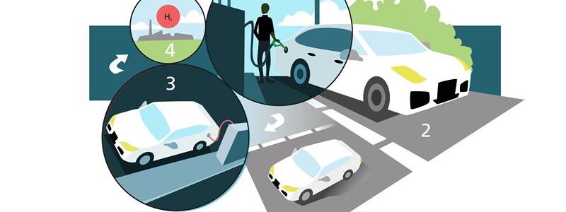 En bil tankas med en vätska som innehåller väte. Drivmedlet passerar genom katalysatorn, där väte frigörs till en bränslecell. När vätet är slut tömmer man och fyller på ny vätska på tankstationen. Den gamla vätskan laddas med väte igen och återanvänds. Illustration: Catrin Jakobsson/Lunds universitet