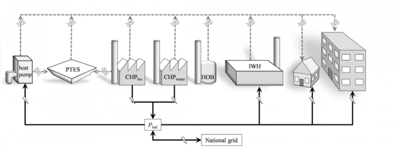 Schematisk beskrivning hur de elektriska och termiska energisystemen kan koordineras för att öka systemnyttan. Källa: Uppsala universitet