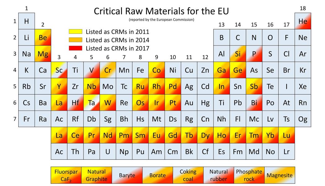 EU:s sammanfattande lista över kritiska råvaror i form av en periodisk tabell över element med ytterligare uppsättning av andra komplexa material.
Tabell: Wikipedia Common Lic. Kredit: Bogdan Postolnyi