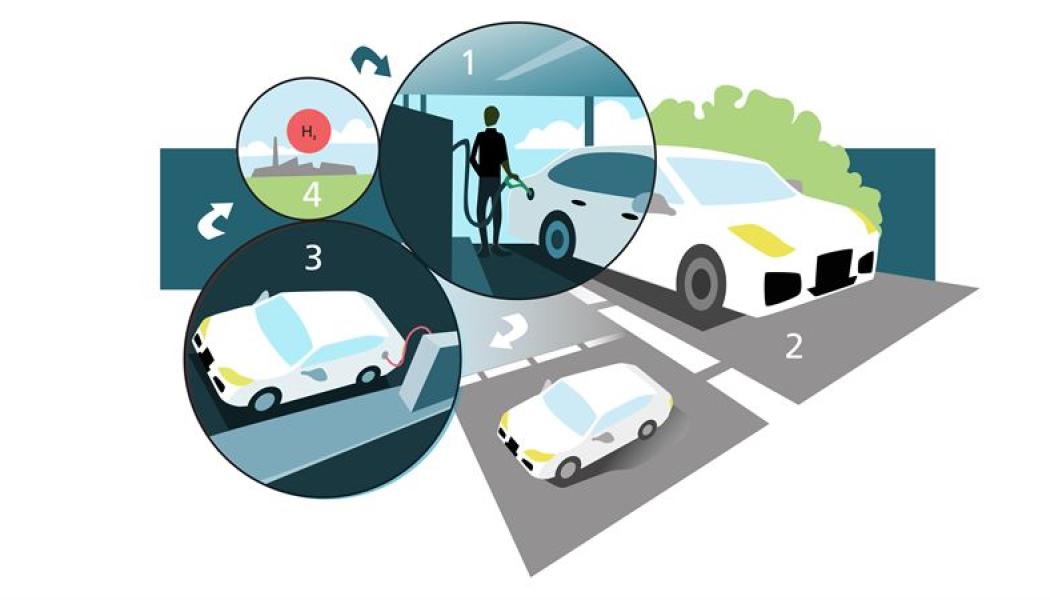En bil tankas med en vätska som innehåller väte. Drivmedlet passerar genom katalysatorn, där väte frigörs till en bränslecell. När vätet är slut tömmer man och fyller på ny vätska på tankstationen. Den gamla vätskan laddas med väte igen och återanvänds. Illustration: Catrin Jakobsson/Lunds universitet