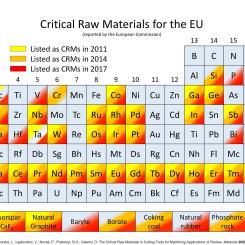 EU:s sammanfattande lista över kritiska råvaror i form av en periodisk tabell över element med ytterligare uppsättning av andra komplexa material.
Tabell: Wikipedia Common Lic. Kredit: Bogdan Postolnyi