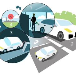 En bil tankas med en vätska som innehåller väte. Drivmedlet passerar genom katalysatorn, där väte frigörs till en bränslecell. När vätet är slut tömmer man och fyller på ny vätska på tankstationen. Den gamla vätskan laddas med väte igen och återanvänds. Illustration: Catrin Jakobsson/Lunds universitet