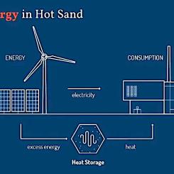 Så fungerar batteriet i samarbete med vind-och solkraft. Bild: Polar Night Energy