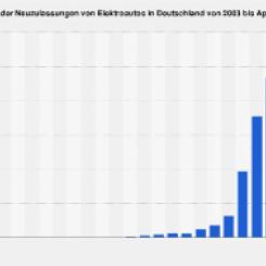 Antal nyregistreringar av elbilar i Tyskland från 2003 till april 2024. Blåa balken längst till höger visar läget i April 2024. För att förstora tabellen klicka på krysset. Tabell: Tyska statistikmyndigheten.